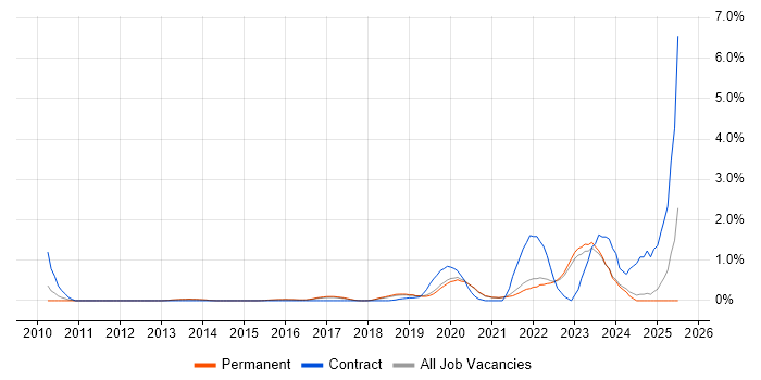 Job vacancy trend for Critical Thinking in East Sussex