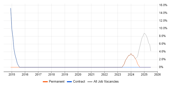 Job vacancy trend for Active Directory in Crowborough