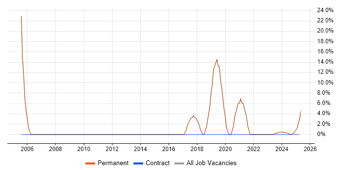 Job vacancy trend for C++ in Crowborough