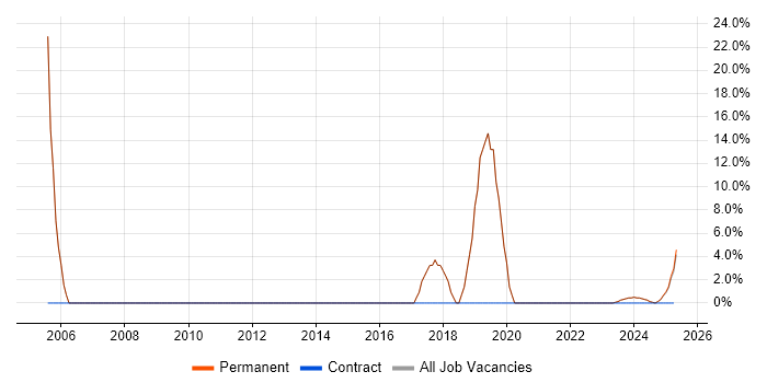 Job vacancy trend for C in Crowborough