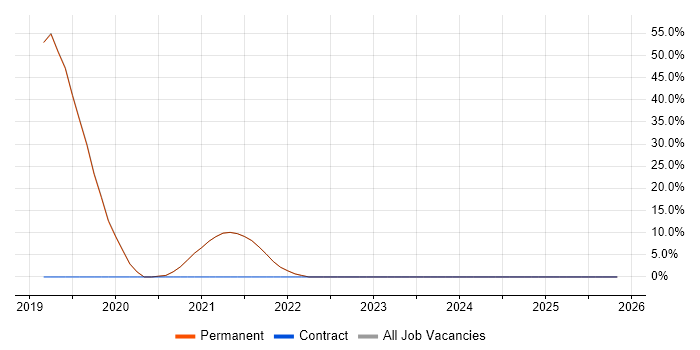 Continuous Improvement job vacancy trend in Crowborough
