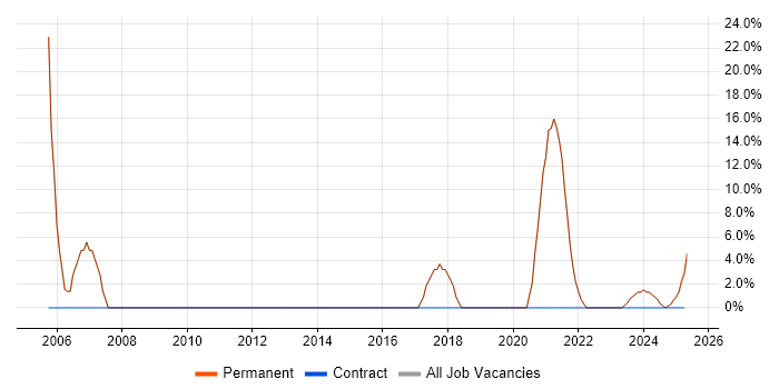 Job vacancy trend for C# in Crowborough