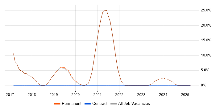 Job vacancy trend for CSS in Crowborough