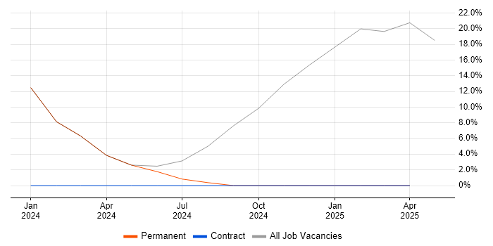 Job vacancy trend for DBS Check in Crowborough Job vacancy trend for DBS Check in Crowborough