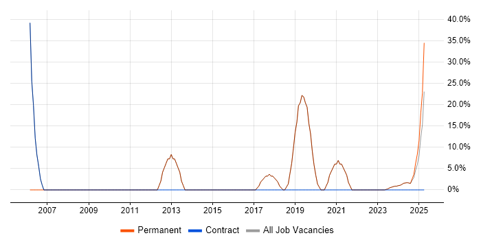 Job vacancy trend for Degree in Crowborough