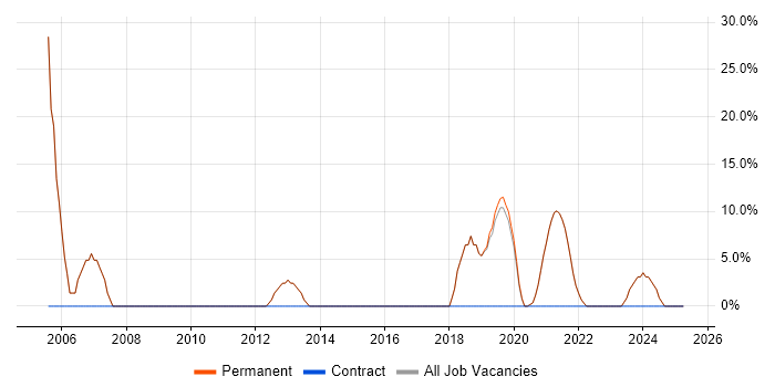 Job vacancy trend for Developer in Crowborough