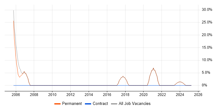 Job vacancy trend for .NET in Crowborough