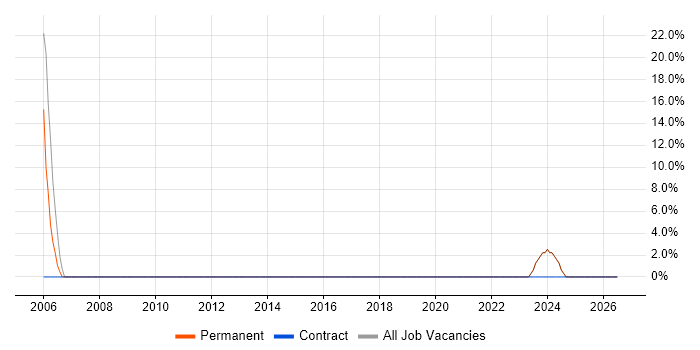 E-Commerce job vacancy trend in Crowborough