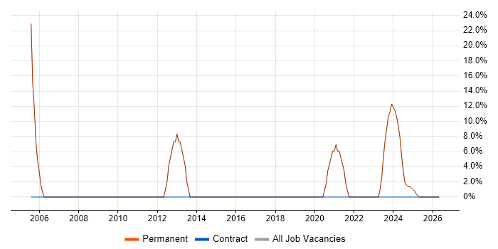 Finance job vacancy trend in Crowborough