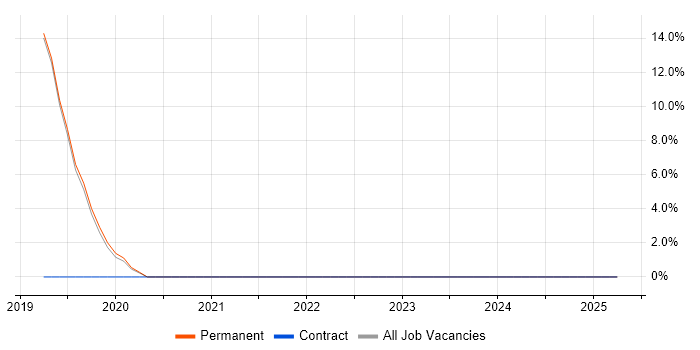 Job vacancy trend for Full-Stack Developer in Crowborough
