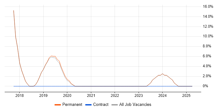 Job vacancy trend for Full-Stack Development in Crowborough