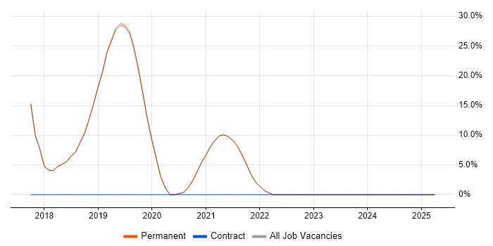 Job vacancy trend for Git in Crowborough