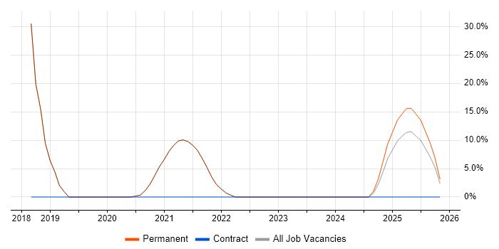 Google job vacancy trend in Crowborough