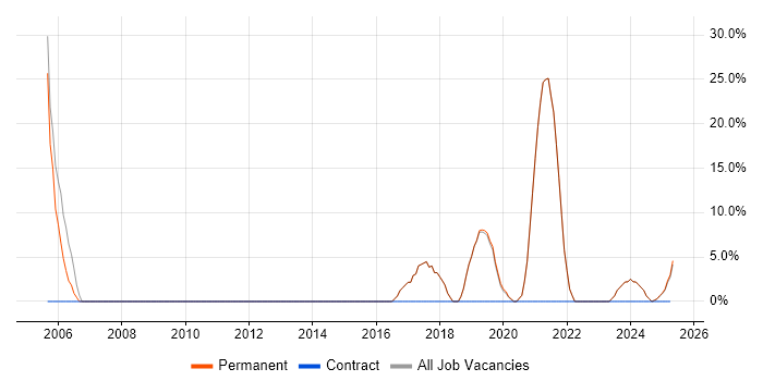 Job vacancy trend for HTML in Crowborough Job vacancy trend for HTML in Crowborough