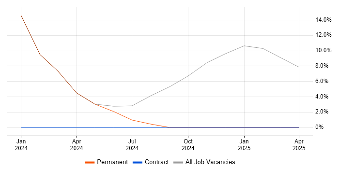 Job vacancy trend for IT Engineer in Crowborough