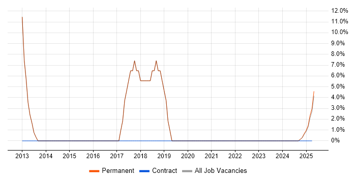 Job vacancy trend for Java in Crowborough