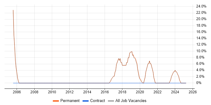 Job vacancy trend for JavaScript in Crowborough