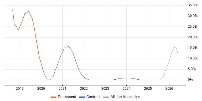 JIRA job vacancy trend in Crowborough