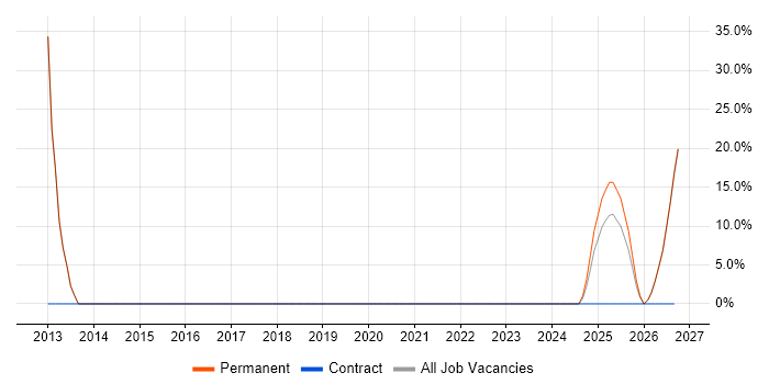 Manufacturing job vacancy trend in Crowborough