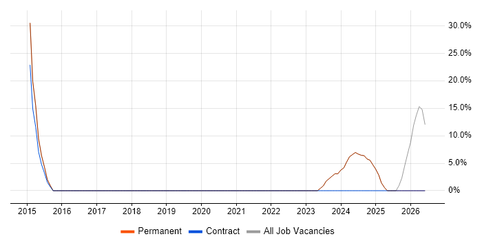 Microsoft 365 job vacancy trend in Crowborough