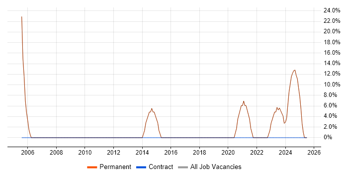 Job vacancy trend for Microsoft in Crowborough
