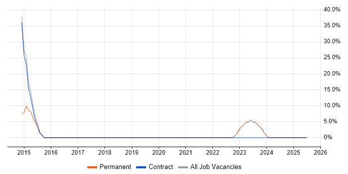 Job vacancy trend for Microsoft Office in Crowborough Job vacancy trend for Microsoft Office in Crowborough