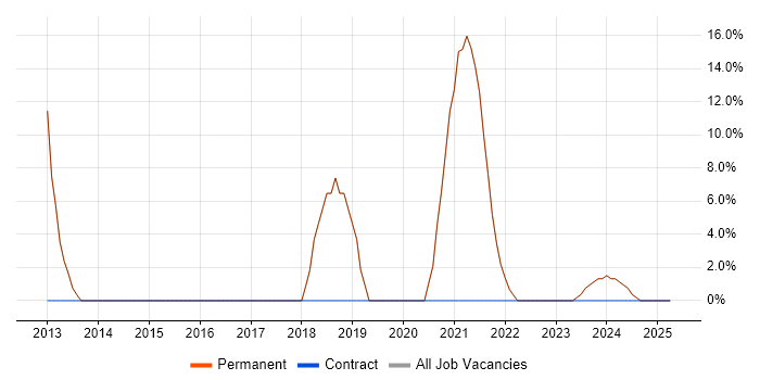 Job vacancy trend for MVC in Crowborough
