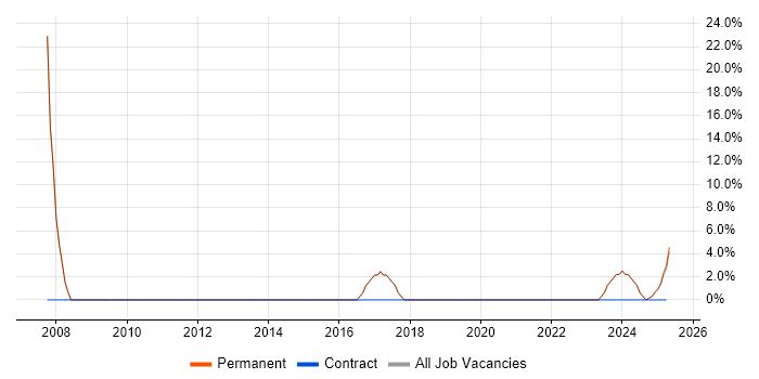 Job vacancy trend for PHP in Crowborough