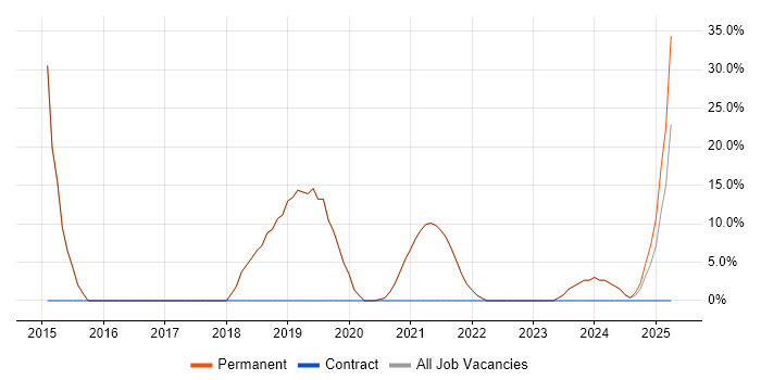 Job vacancy trend for Problem-Solving in Crowborough