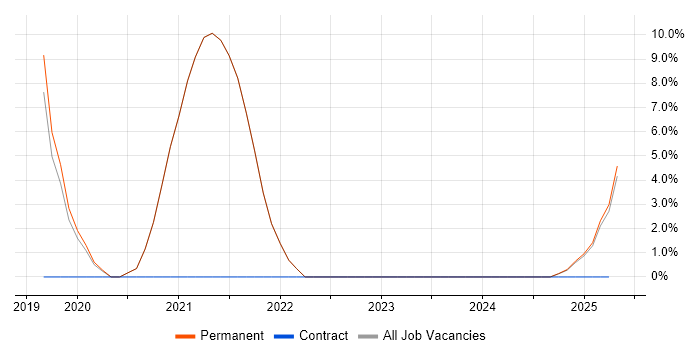 Job vacancy trend for Python in Crowborough