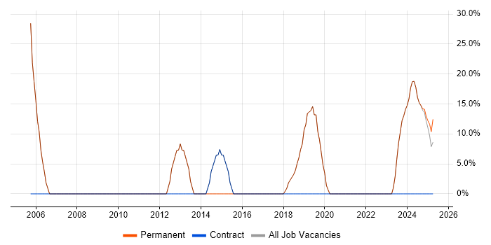 Job vacancy trend for Social Skills in Crowborough Job vacancy trend for Social Skills in Crowborough