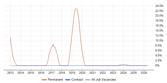 Software Developer job vacancy trend in Crowborough