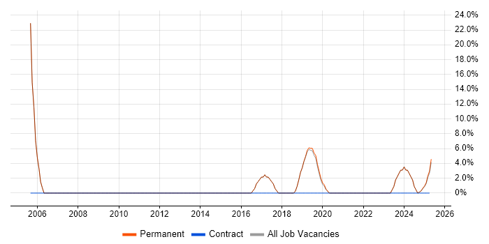 Job vacancy trend for SQL in Crowborough
