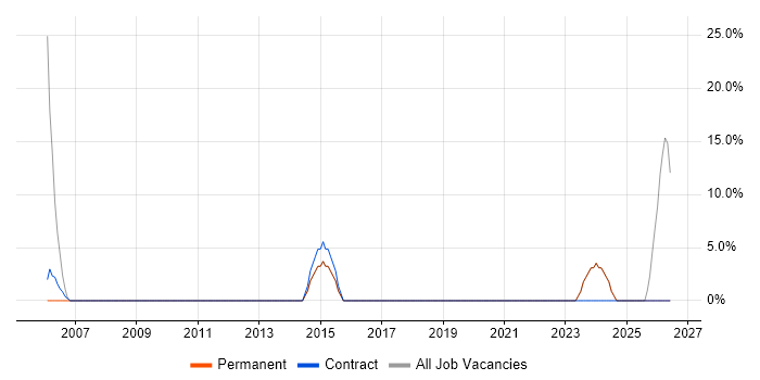 Support Engineer job vacancy trend in Crowborough