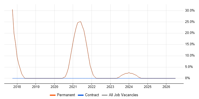 User Experience job vacancy trend in Crowborough