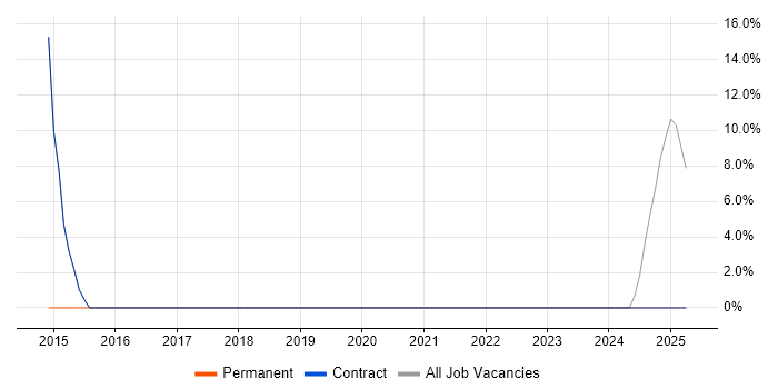 Job vacancy trend for VMware Engineer in Crowborough