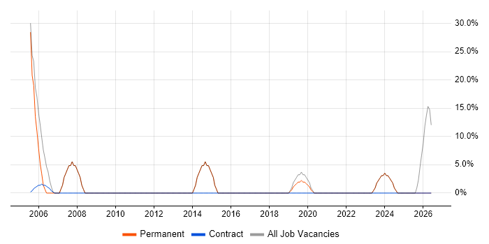 Windows job vacancy trend in Crowborough