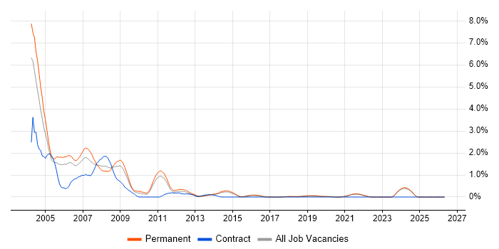 Crystal Reports job vacancy trend in East Sussex