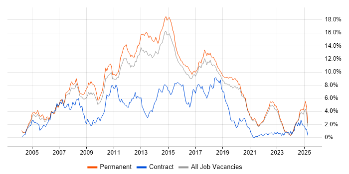 Job vacancy trend for C# Developer in East Sussex Job vacancy trend for C# Developer in East Sussex