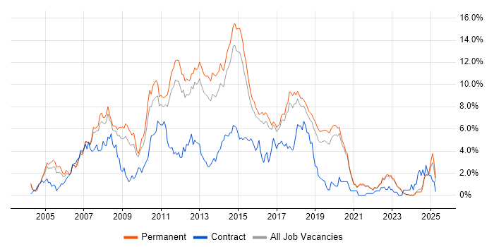 Job vacancy trend for C# .NET Developer in East Sussex Job vacancy trend for C# .NET Developer in East Sussex