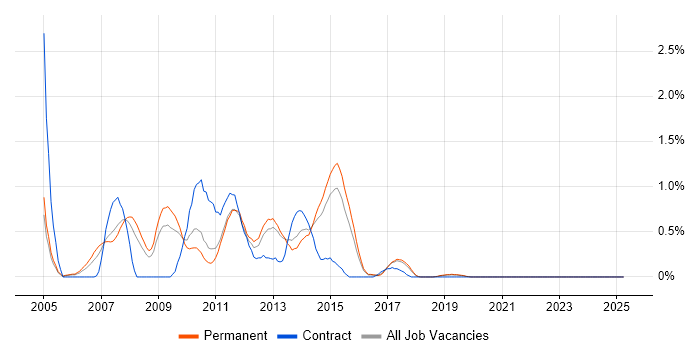 Job vacancy trend for C# Programmer in East Sussex Job vacancy trend for C# Programmer in East Sussex