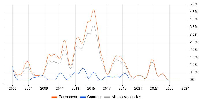 C# Software Developer job vacancy trend in East Sussex