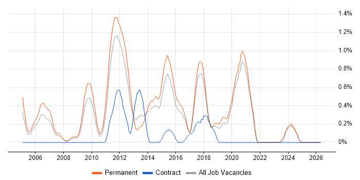 C# Software Engineer job vacancy trend in East Sussex
