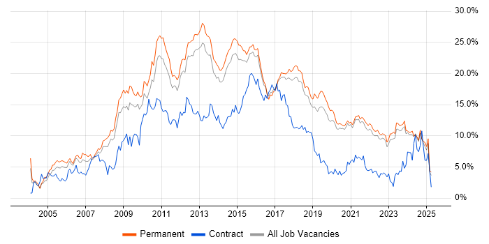 Job vacancy trend for CSS in East Sussex