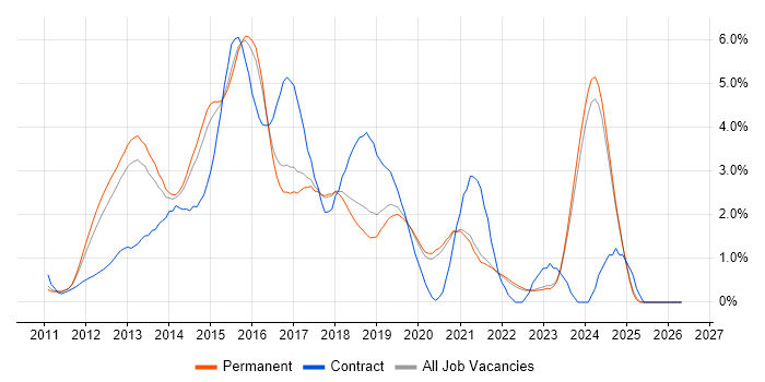 CSS3 job vacancy trend in East Sussex