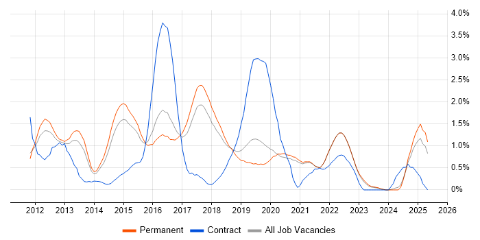 Job vacancy trend for Cucumber in East Sussex Job vacancy trend for Cucumber in East Sussex