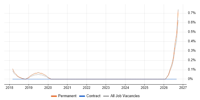 Culture of Ownership job vacancy trend in East Sussex
