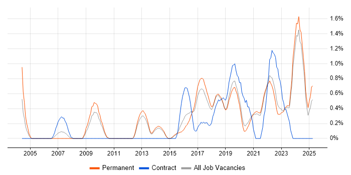 Job vacancy trend for Customer-Centricity in East Sussex Job vacancy trend for Customer-Centricity in East Sussex