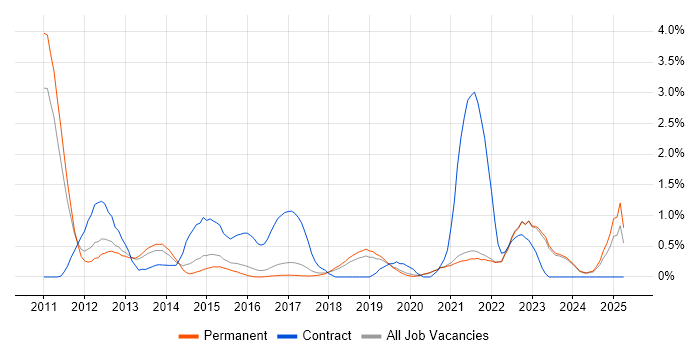 Job vacancy trend for Customer Engagement in East Sussex Job vacancy trend for Customer Engagement in East Sussex