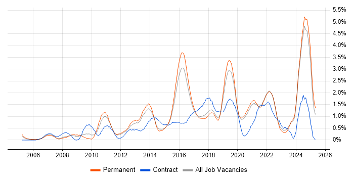 Job vacancy trend for Customer Experience in East Sussex Job vacancy trend for Customer Experience in East Sussex
